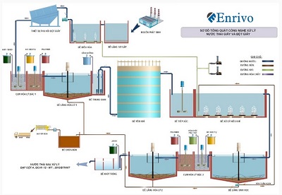 Xử lý nước thải sản xuất giấy