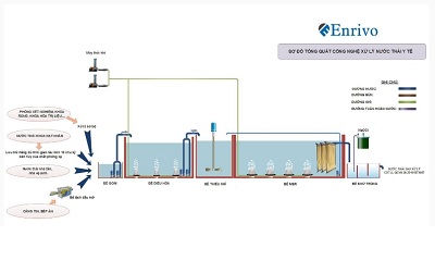 Xử lý nước thải y tế