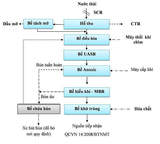 Hệ thống xử lý nước thải y tế