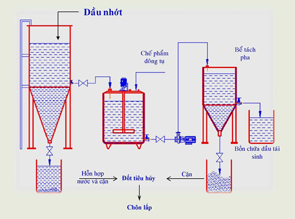 Tái chế dầu, nhớt thải