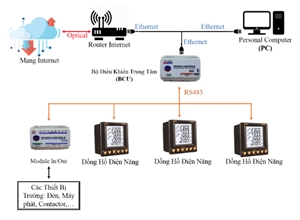 Hệ Thống Giám Sát Điện Năng PMS
