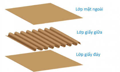 Thùng carton 3 lớp