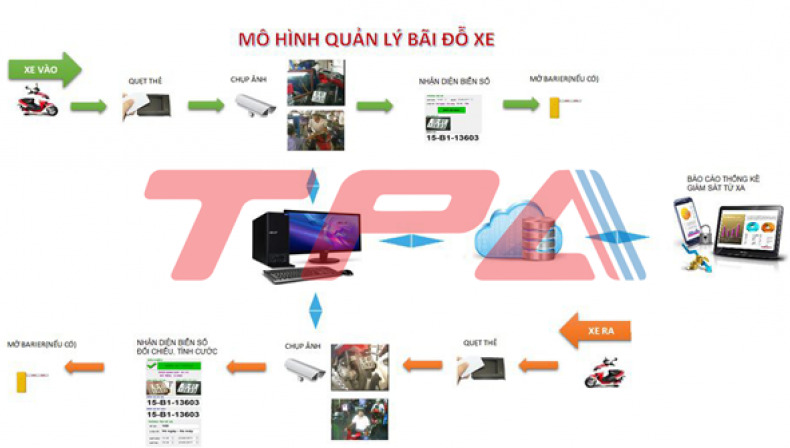 Phần mềm quản lý bãi đỗ xe máy