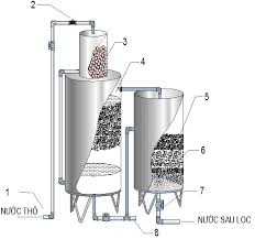 Bộ lọc nước sinh hoạt trọng lực