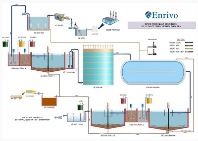 Xử lý nước thải chế biến thủy sản