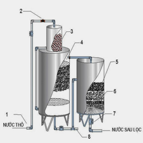 Hệ thống lọc trọng lực