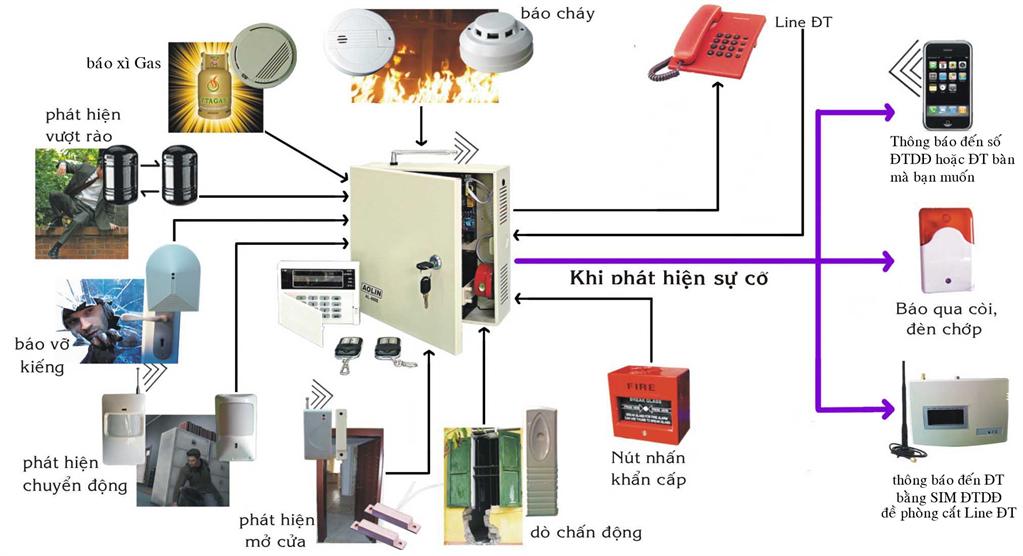 Lắp đặt hệ thống báo động