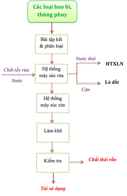 Xử lý bao bì dính hóa chất