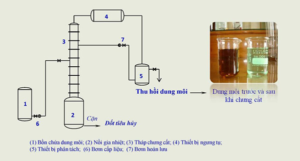 Tái chế dung môi thải