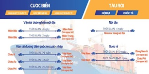 Vận Chuyển Hàng Hóa Quốc Tế Đường Biển